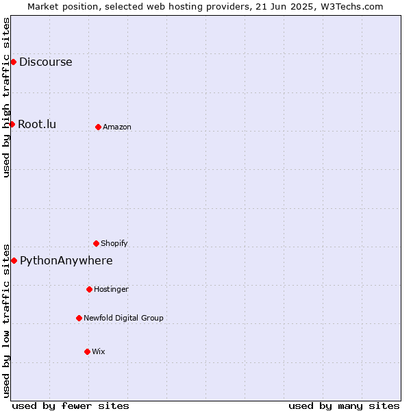 Market position of PythonAnywhere vs. Discourse vs. Root.lu