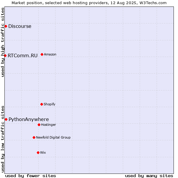 Market position of PythonAnywhere vs. Discourse vs. RTComm.RU