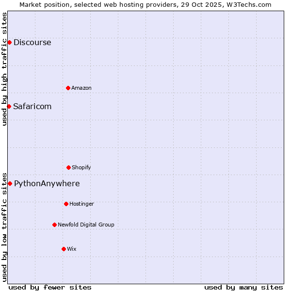 Market position of PythonAnywhere vs. Discourse vs. Safaricom
