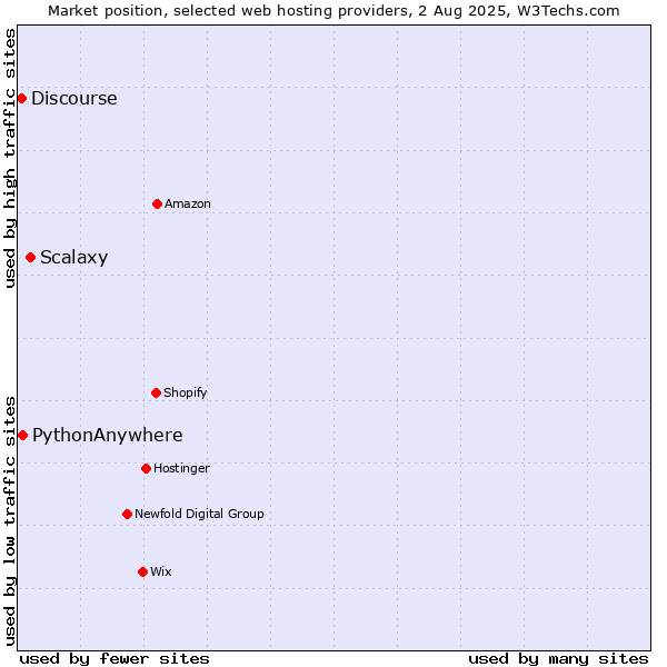 Market position of Scalaxy vs. PythonAnywhere vs. Discourse