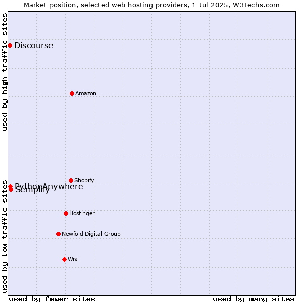 Market position of Semplify vs. PythonAnywhere vs. Discourse