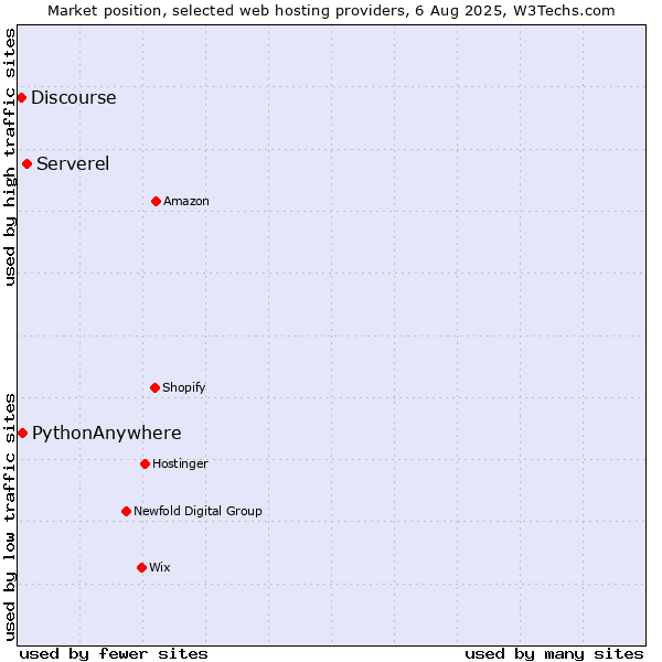 Market position of Serverel vs. PythonAnywhere vs. Discourse