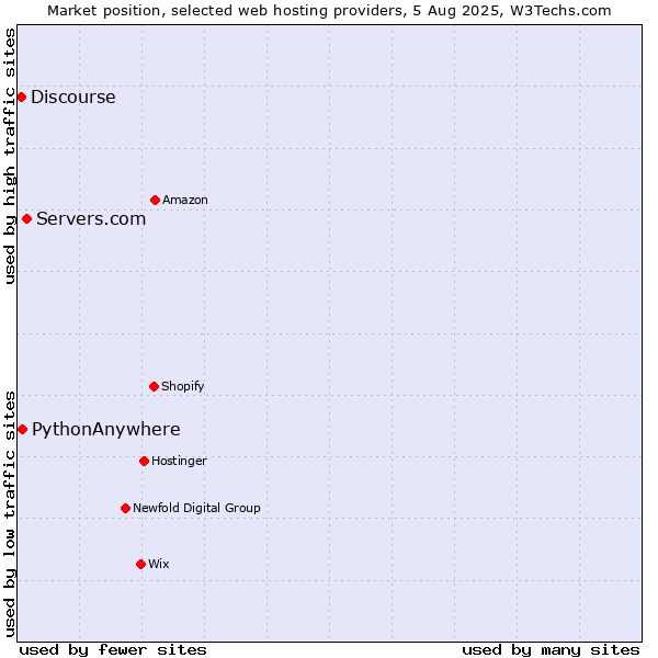 Market position of Servers.com vs. PythonAnywhere vs. Discourse