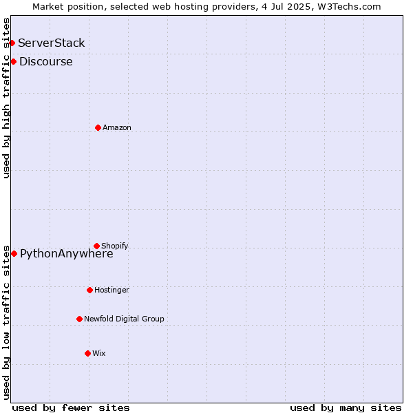 Market position of PythonAnywhere vs. Discourse vs. ServerStack