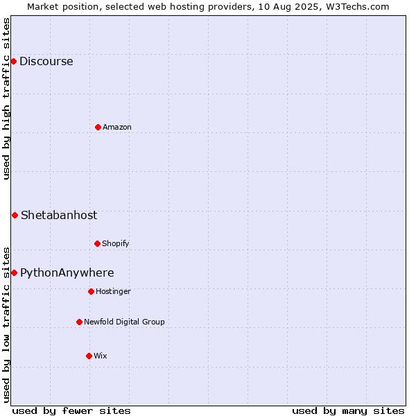 Market position of Shetabanhost vs. PythonAnywhere vs. Discourse