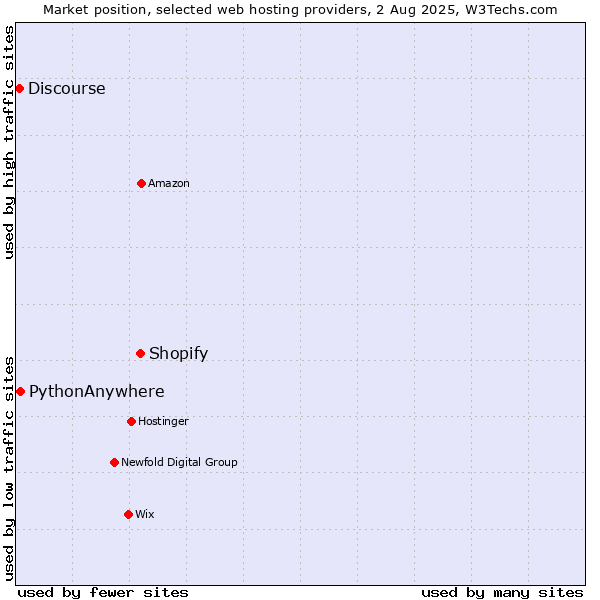 Market position of Shopify vs. PythonAnywhere vs. Discourse