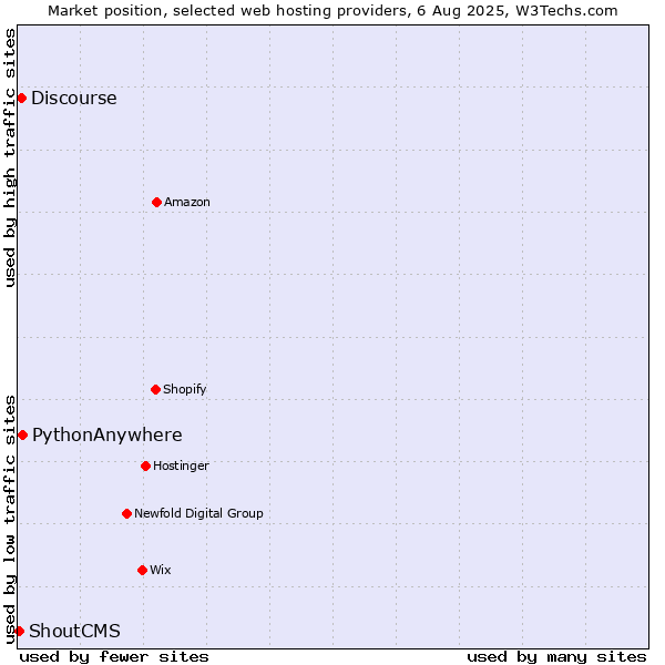 Market position of PythonAnywhere vs. Discourse vs. ShoutCMS
