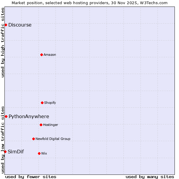 Market position of PythonAnywhere vs. Discourse vs. SimDif