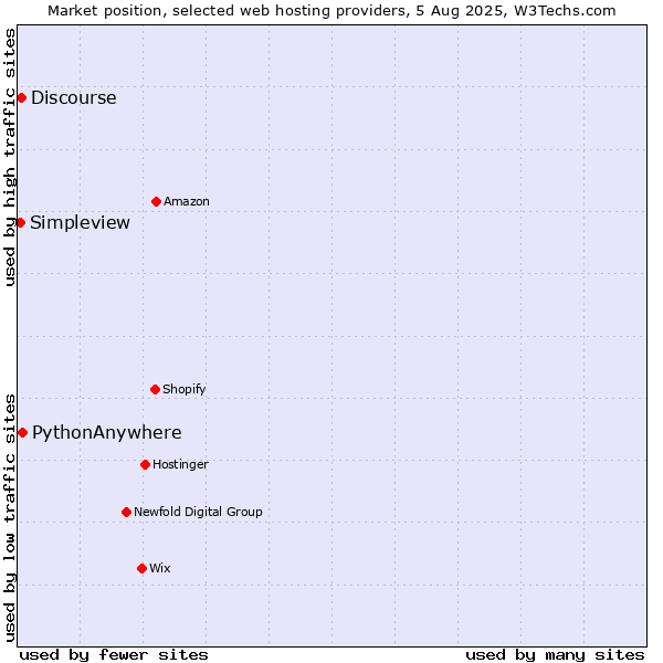 Market position of PythonAnywhere vs. Discourse vs. Simpleview