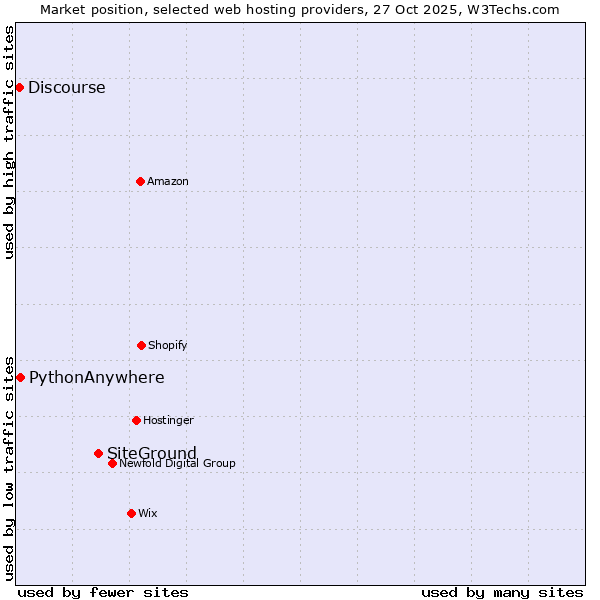 Market position of SiteGround vs. PythonAnywhere vs. Discourse