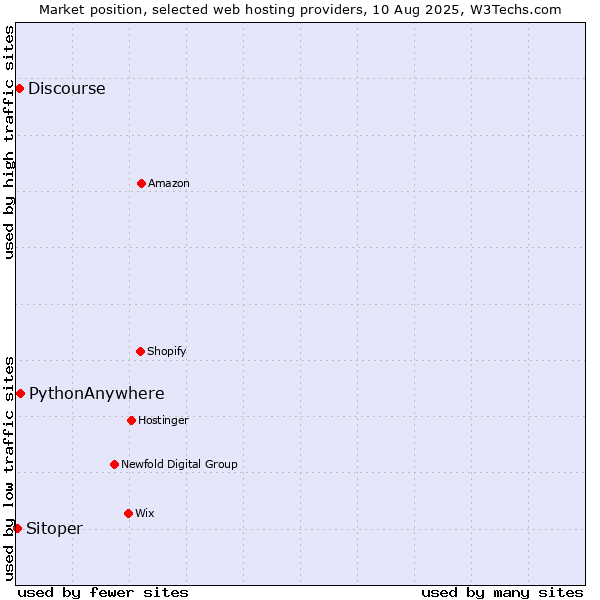 Market position of PythonAnywhere vs. Discourse vs. Sitoper