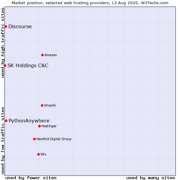 Market position of PythonAnywhere vs. Discourse vs. SK Holdings C&C