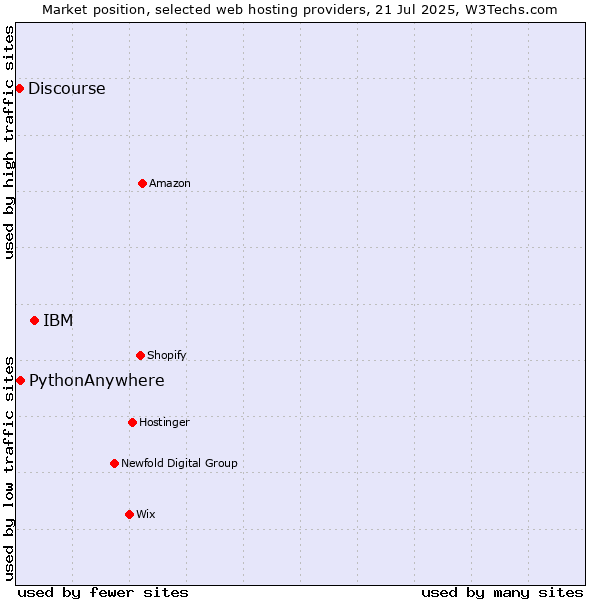 Market position of IBM vs. PythonAnywhere vs. Discourse
