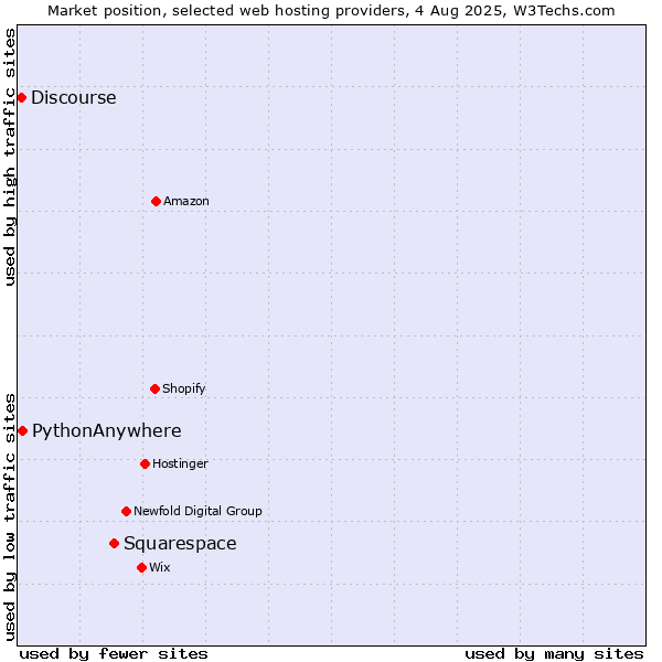 Market position of Squarespace vs. PythonAnywhere vs. Discourse