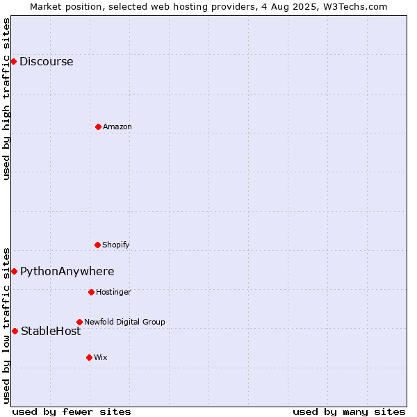 Market position of StableHost vs. PythonAnywhere vs. Discourse