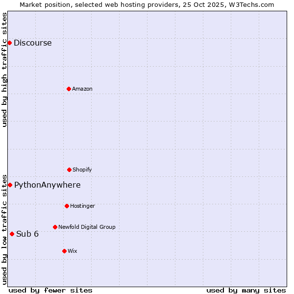 Market position of Sub 6 vs. PythonAnywhere vs. Discourse