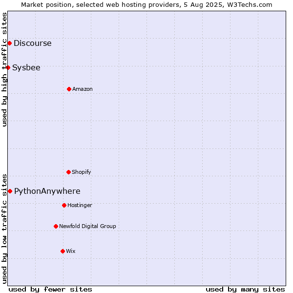 Market position of PythonAnywhere vs. Discourse vs. Sysbee