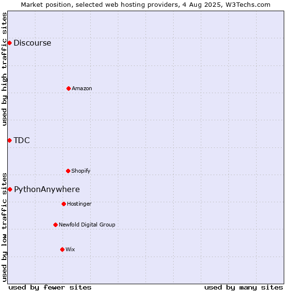 Market position of PythonAnywhere vs. Discourse vs. TDC