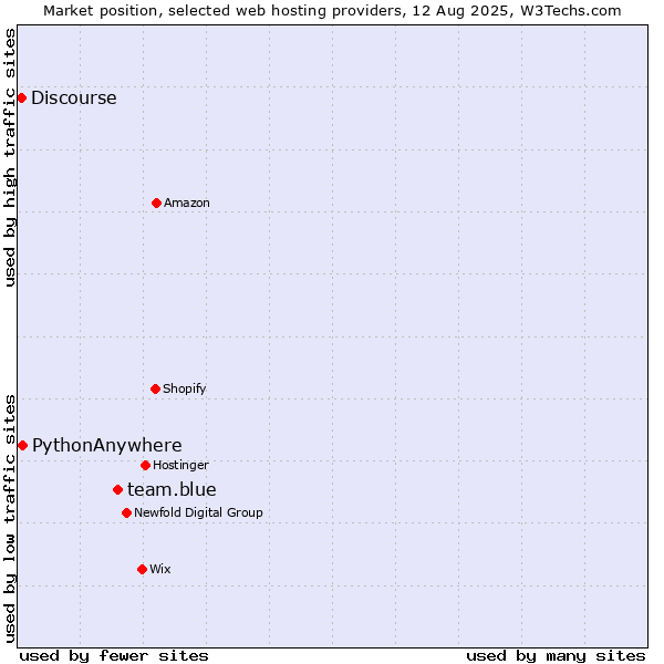 Market position of team.blue vs. PythonAnywhere vs. Discourse