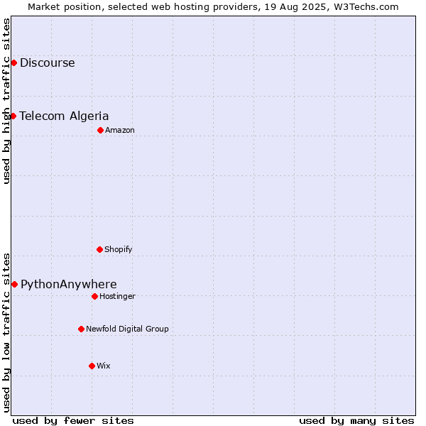 Market position of PythonAnywhere vs. Discourse vs. Telecom Algeria