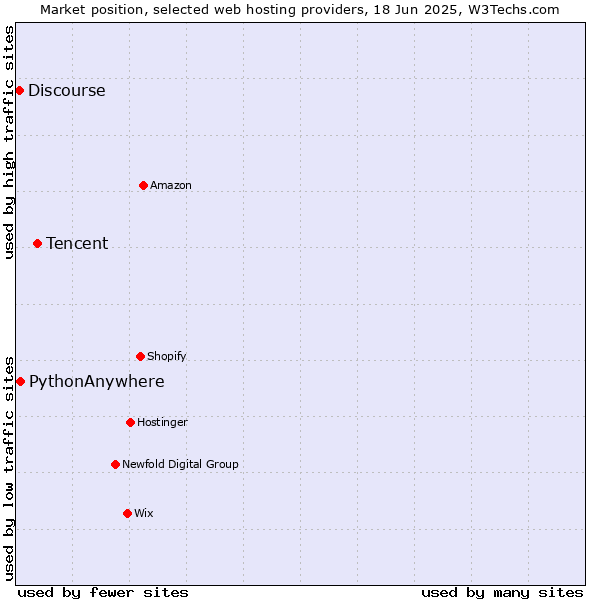 Market position of Tencent vs. PythonAnywhere vs. Discourse