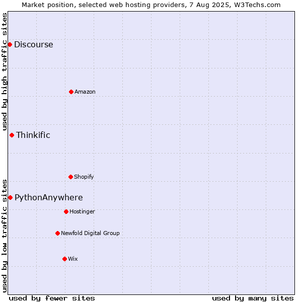 Market position of Thinkific vs. PythonAnywhere vs. Discourse