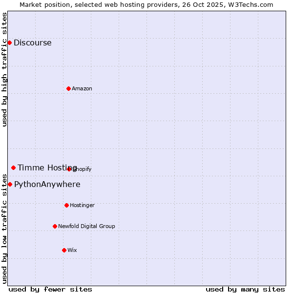 Market position of Timme Hosting vs. PythonAnywhere vs. Discourse