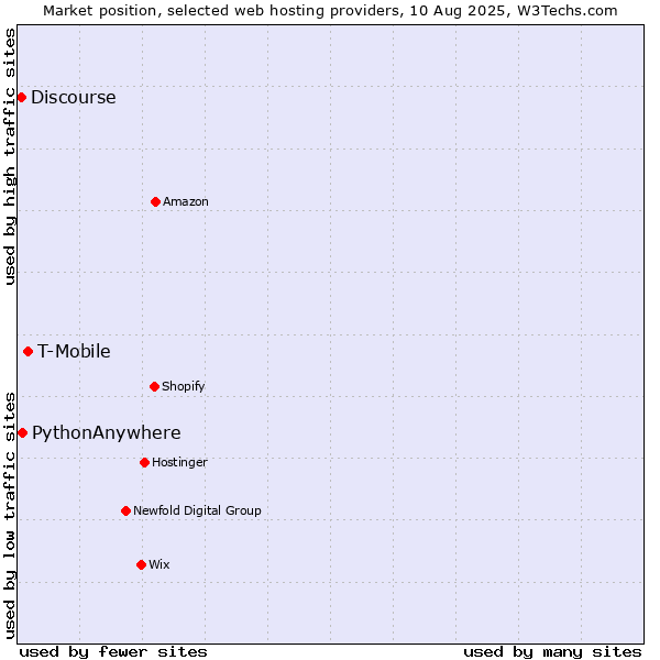 Market position of T-Mobile vs. PythonAnywhere vs. Discourse