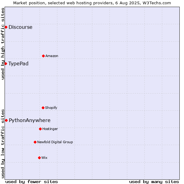 Market position of PythonAnywhere vs. Discourse vs. TypePad