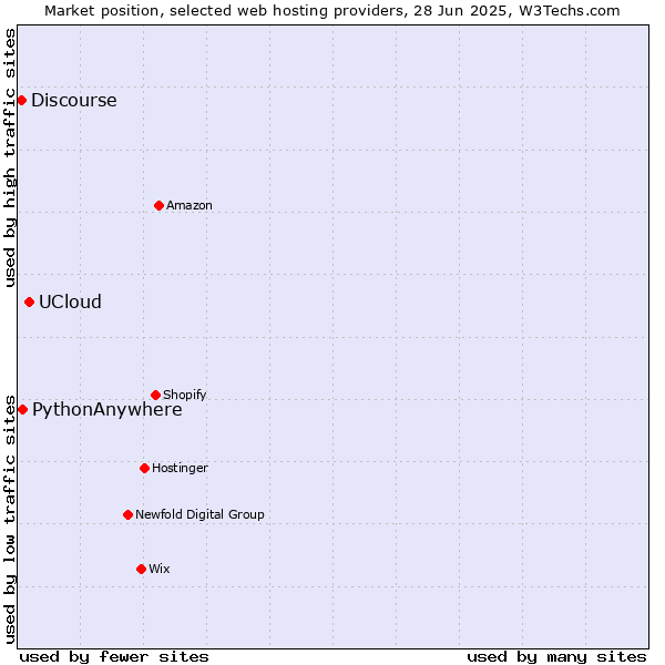 Market position of UCloud vs. PythonAnywhere vs. Discourse