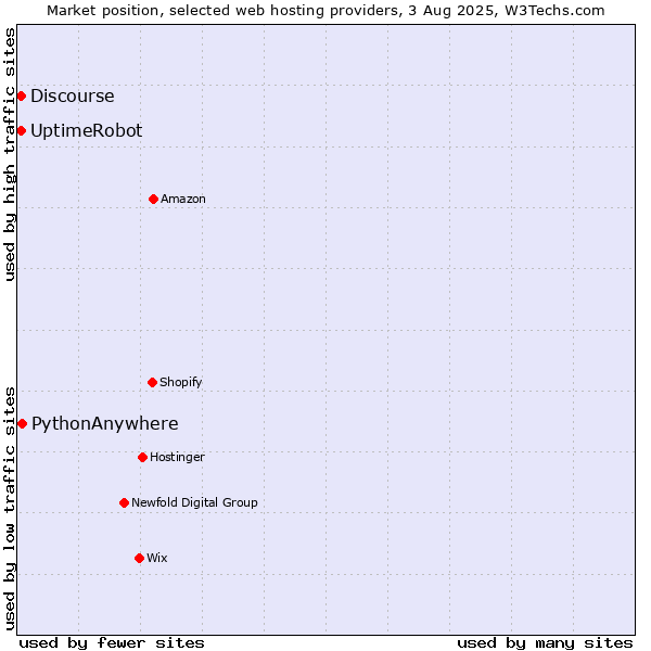 Market position of PythonAnywhere vs. UptimeRobot vs. Discourse
