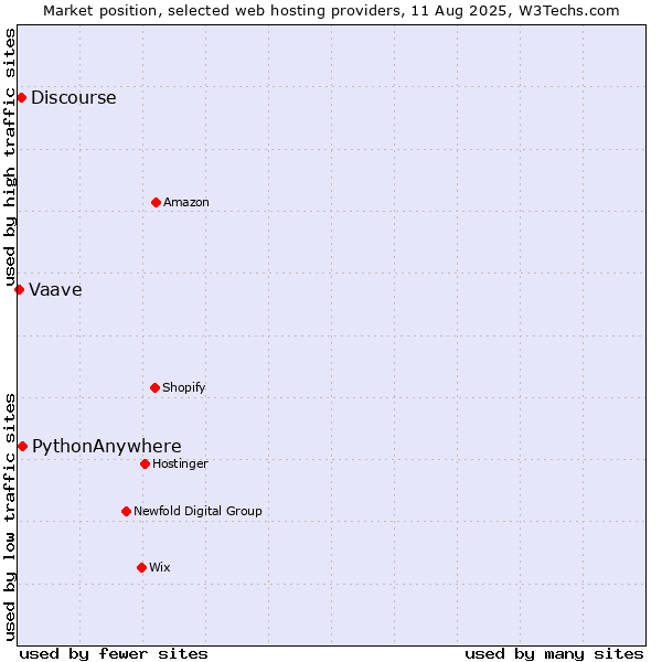 Market position of PythonAnywhere vs. Discourse vs. Vaave