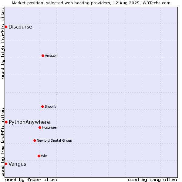 Market position of PythonAnywhere vs. Vangus vs. Discourse