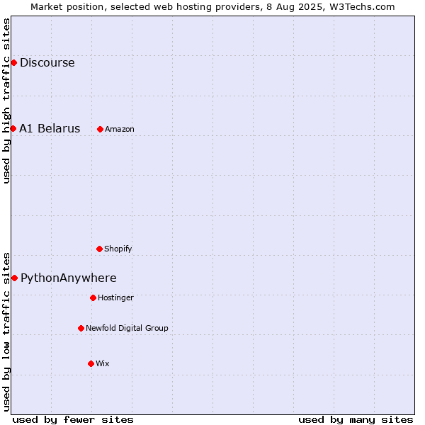 Market position of PythonAnywhere vs. Discourse vs. A1 Belarus