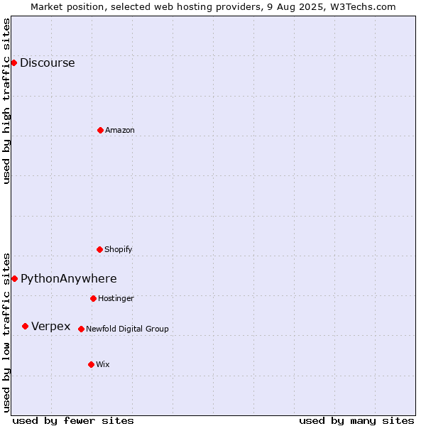 Market position of Verpex vs. PythonAnywhere vs. Discourse
