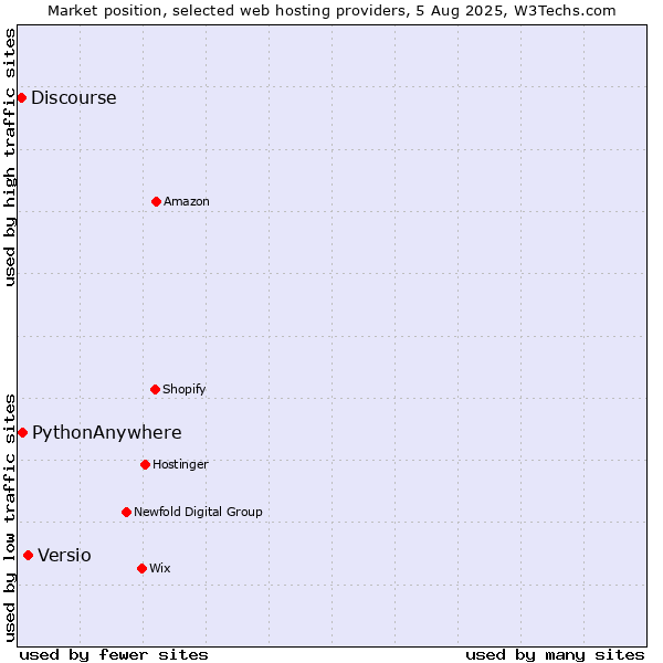 Market position of Versio vs. PythonAnywhere vs. Discourse