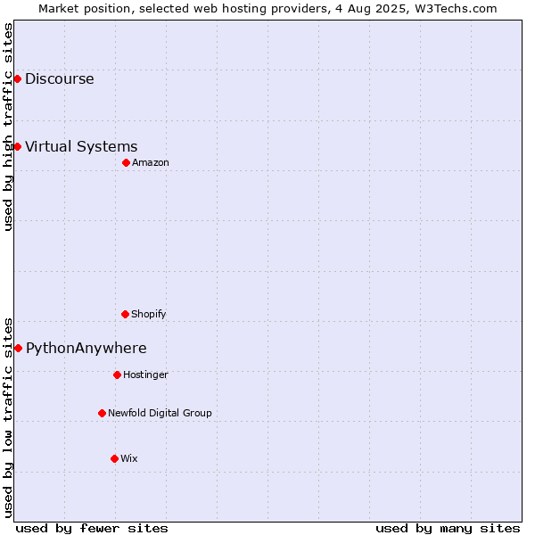 Market position of PythonAnywhere vs. Virtual Systems vs. Discourse