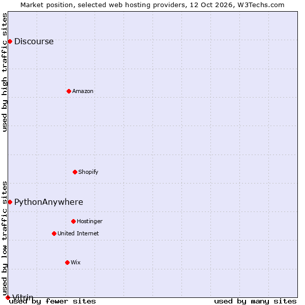 Market position of PythonAnywhere vs. Discourse vs. Vitrin