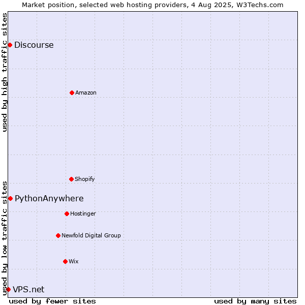 Market position of PythonAnywhere vs. Discourse vs. VPS.net