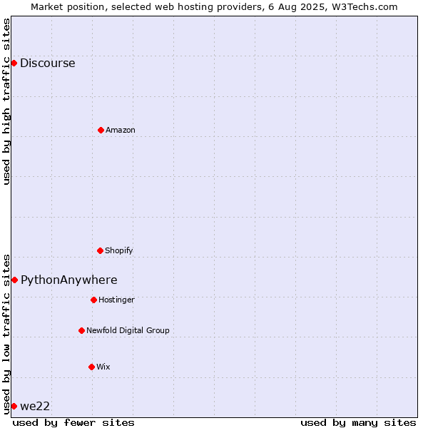 Market position of PythonAnywhere vs. Discourse vs. we22