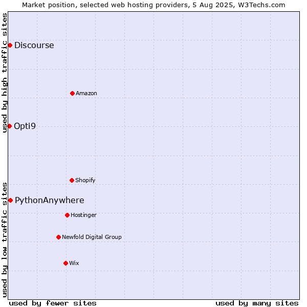 Market position of PythonAnywhere vs. Discourse vs. Opti9