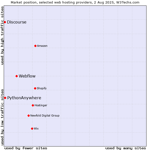 Market position of Webflow vs. PythonAnywhere vs. Discourse