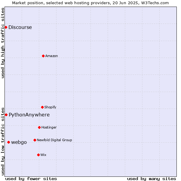Market position of webgo vs. PythonAnywhere vs. Discourse
