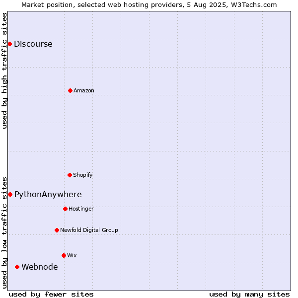 Market position of Webnode vs. PythonAnywhere vs. Discourse