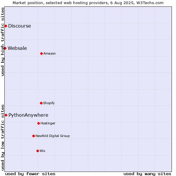 Market position of PythonAnywhere vs. Discourse vs. Websale