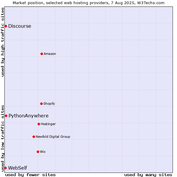 Market position of PythonAnywhere vs. Discourse vs. WebSelf