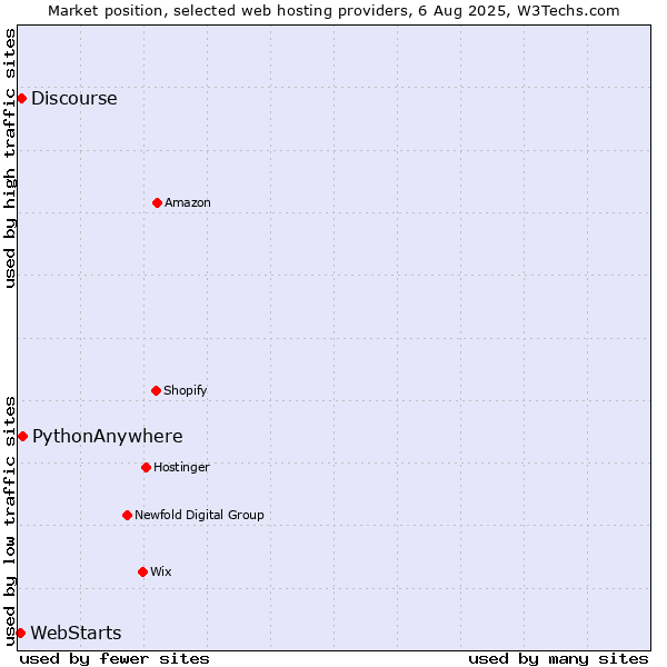Market position of PythonAnywhere vs. Discourse vs. WebStarts