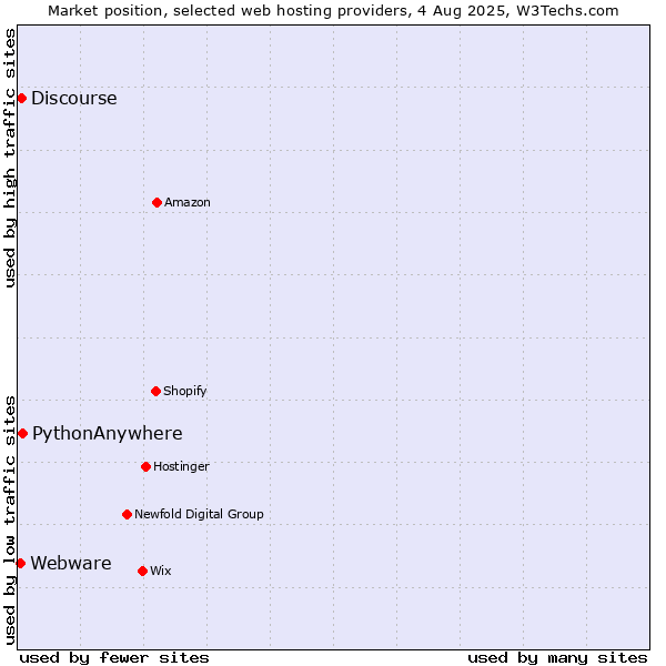 Market position of PythonAnywhere vs. Discourse vs. Webware