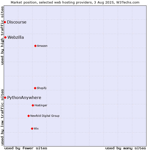 Market position of Webzilla vs. PythonAnywhere vs. Discourse