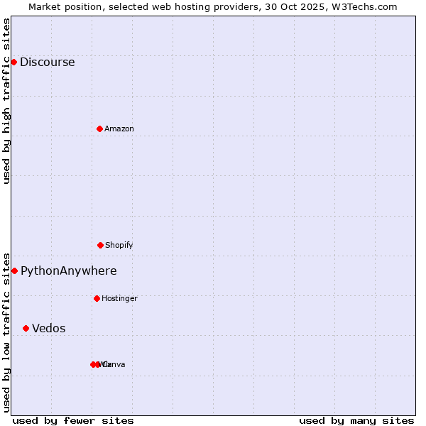 Market position of Vedos vs. PythonAnywhere vs. Discourse